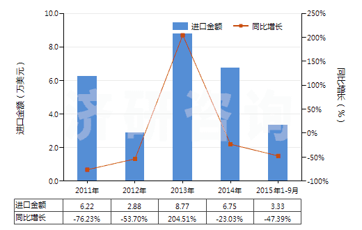 2011-2015年9月中國瀝青頁巖、油頁巖及焦油砂(HS27141000)進口總額及增速統(tǒng)計